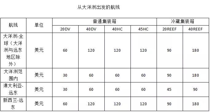 馬士基航運(yùn)宣布緊急燃油附加費(fèi)收費(fèi)標(biāo)準(zhǔn)，有些航線不收了！