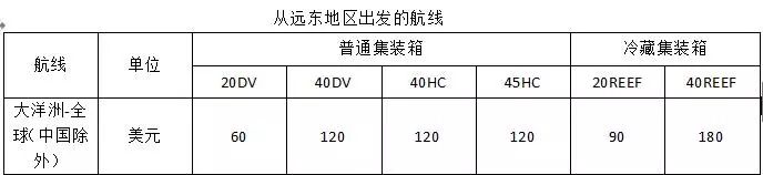 馬士基航運(yùn)宣布緊急燃油附加費(fèi)收費(fèi)標(biāo)準(zhǔn)，有些航線不收了！