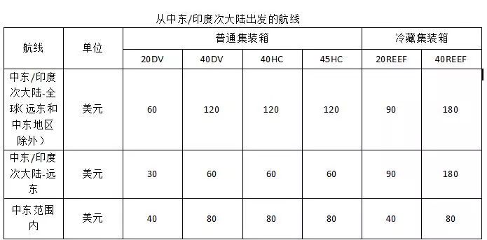 馬士基航運(yùn)宣布緊急燃油附加費(fèi)收費(fèi)標(biāo)準(zhǔn)，有些航線不收了！