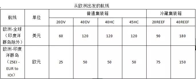 馬士基航運(yùn)宣布緊急燃油附加費(fèi)收費(fèi)標(biāo)準(zhǔn)，有些航線不收了！