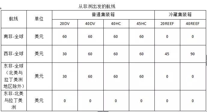 馬士基航運(yùn)宣布緊急燃油附加費(fèi)收費(fèi)標(biāo)準(zhǔn)，有些航線不收了！