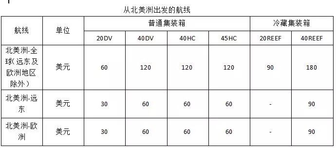 馬士基航運(yùn)宣布緊急燃油附加費(fèi)收費(fèi)標(biāo)準(zhǔn)，有些航線不收了！