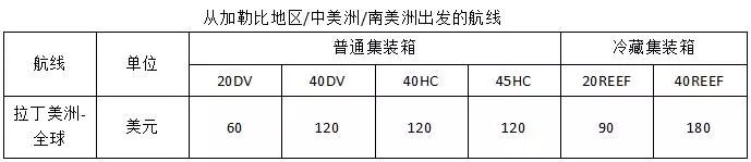 馬士基航運(yùn)宣布緊急燃油附加費(fèi)收費(fèi)標(biāo)準(zhǔn)，有些航線不收了！